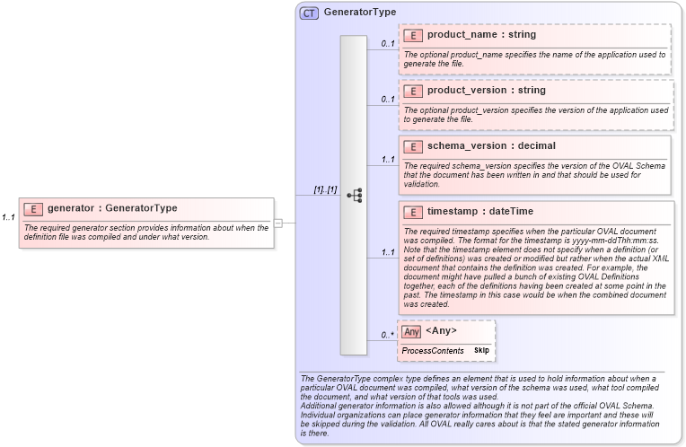 XSD Diagram of generator in schema oval-definitions-schema_xsd (Open Vulnerability and Assessment Language (OVAL®))