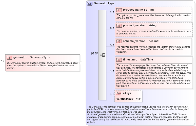 XSD Diagram of generator in schema oval-system-characteristics-schema_xsd (Open Vulnerability and Assessment Language (OVAL®))
