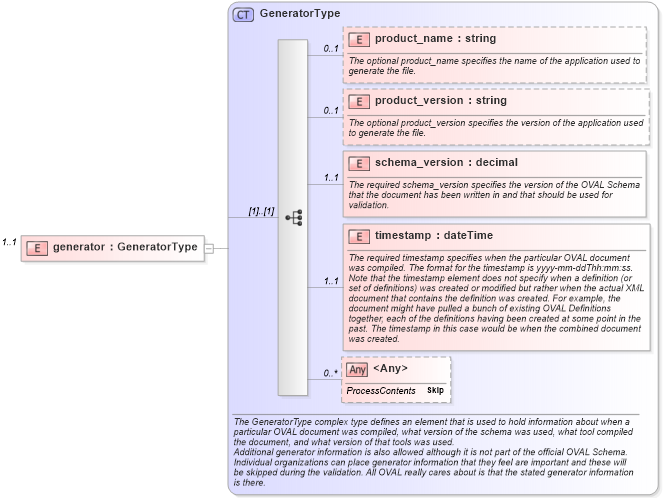 XSD Diagram of generator in schema oval-variables-schema_xsd (Open Vulnerability and Assessment Language (OVAL®))
