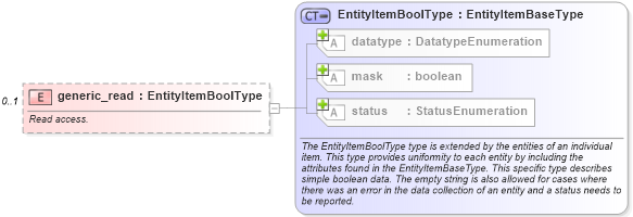 XSD Diagram of generic_read in schema windows-system-characteristics-schema_xsd (Open Vulnerability and Assessment Language (OVAL®))