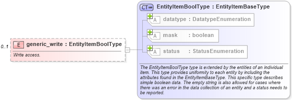 XSD Diagram of generic_write in schema windows-system-characteristics-schema_xsd (Open Vulnerability and Assessment Language (OVAL®))