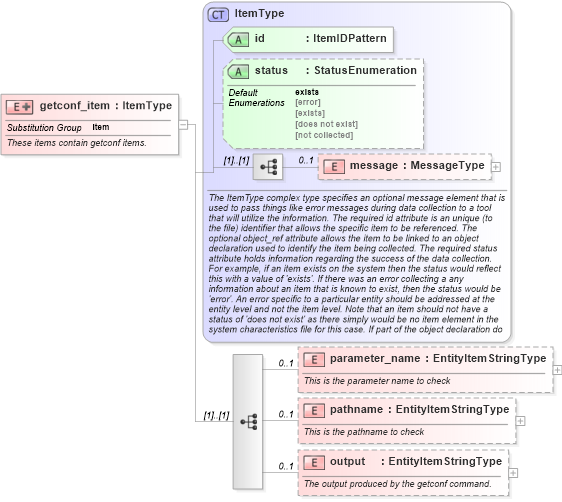 XSD Diagram of getconf_item in schema hpux-system-characteristics-schema_xsd (Open Vulnerability and Assessment Language (OVAL®))