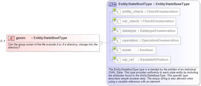 XSD Diagram of gexec in schema unix-definitions-schema_xsd (Open Vulnerability and Assessment Language (OVAL®))