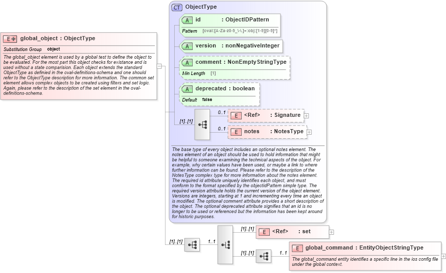 XSD Diagram of global_object in schema ios-definitions-schema_xsd (Open Vulnerability and Assessment Language (OVAL®))
