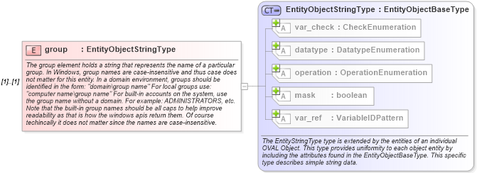 XSD Diagram of group in schema windows-definitions-schema_xsd (Open Vulnerability and Assessment Language (OVAL®))