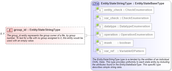 XSD Diagram of group_id in schema unix-definitions-schema_xsd (Open Vulnerability and Assessment Language (OVAL®))