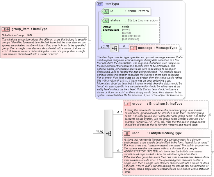 XSD Diagram of group_item in schema windows-system-characteristics-schema_xsd (Open Vulnerability and Assessment Language (OVAL®))
