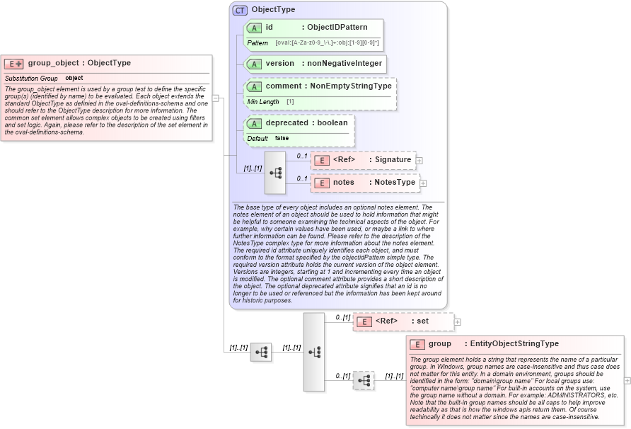 XSD Diagram of group_object in schema windows-definitions-schema_xsd (Open Vulnerability and Assessment Language (OVAL®))