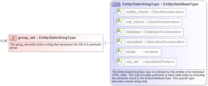 XSD Diagram of group_sid in schema windows-definitions-schema_xsd (Open Vulnerability and Assessment Language (OVAL®))