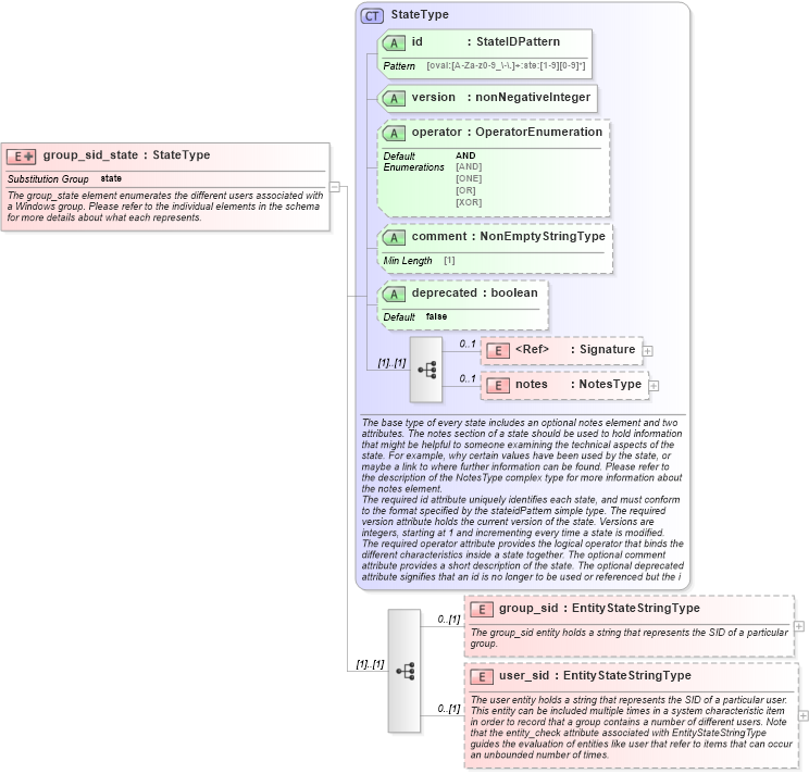 XSD Diagram of group_sid_state in schema windows-definitions-schema_xsd (Open Vulnerability and Assessment Language (OVAL®))