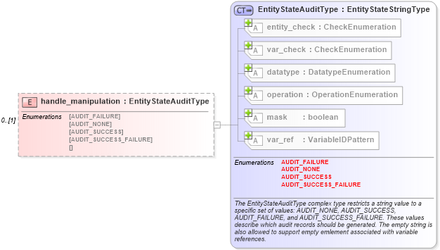 XSD Diagram of handle_manipulation in schema windows-definitions-schema_xsd (Open Vulnerability and Assessment Language (OVAL®))