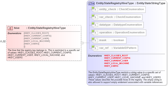 XSD Diagram of hive in schema windows-definitions-schema_xsd (Open Vulnerability and Assessment Language (OVAL®))