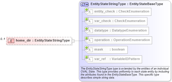XSD Diagram of home_dir in schema macos-definitions-schema_xsd (Open Vulnerability and Assessment Language (OVAL®))