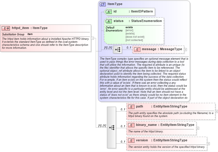 XSD Diagram of httpd_item in schema apache-system-characteristics-schema_xsd (Open Vulnerability and Assessment Language (OVAL®))
