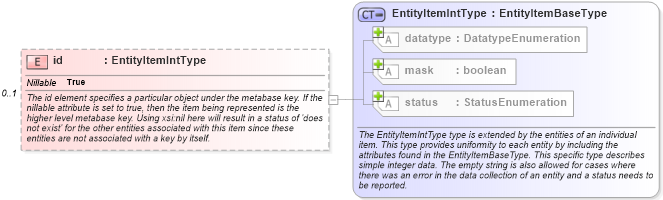 XSD Diagram of id in schema windows-system-characteristics-schema_xsd (Open Vulnerability and Assessment Language (OVAL®))