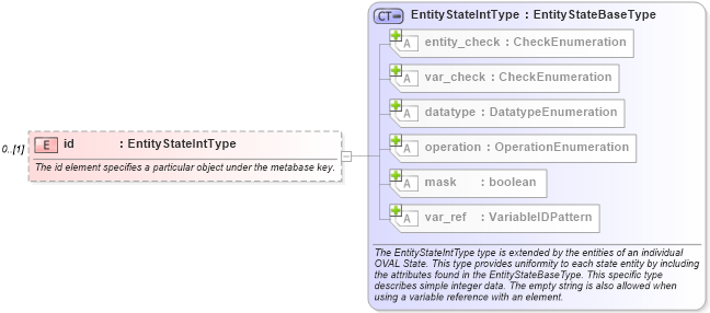 XSD Diagram of id in schema windows-definitions-schema_xsd (Open Vulnerability and Assessment Language (OVAL®))