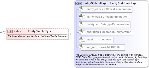 XSD Diagram of index in schema windows-definitions-schema_xsd (Open Vulnerability and Assessment Language (OVAL®))