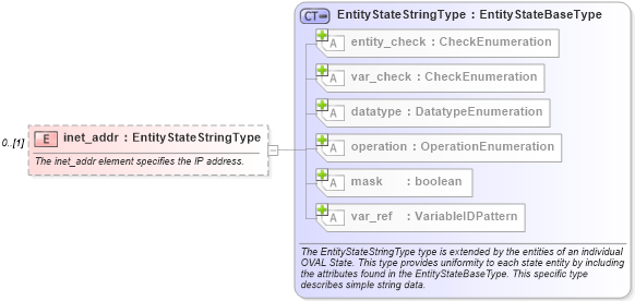 XSD Diagram of inet_addr in schema windows-definitions-schema_xsd (Open Vulnerability and Assessment Language (OVAL®))