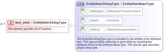 XSD Diagram of inet_addr in schema windows-system-characteristics-schema_xsd (Open Vulnerability and Assessment Language (OVAL®))