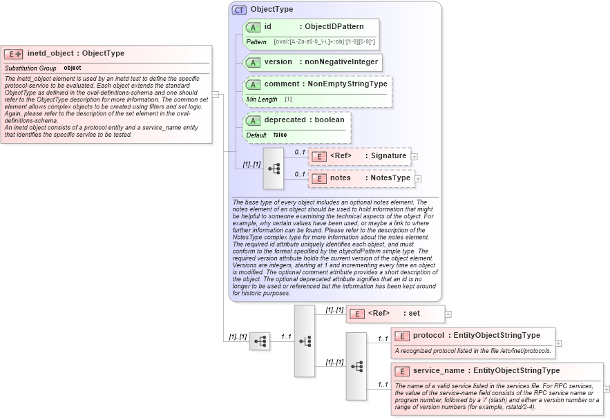 XSD Diagram of inetd_object in schema unix-definitions-schema_xsd (Open Vulnerability and Assessment Language (OVAL®))
