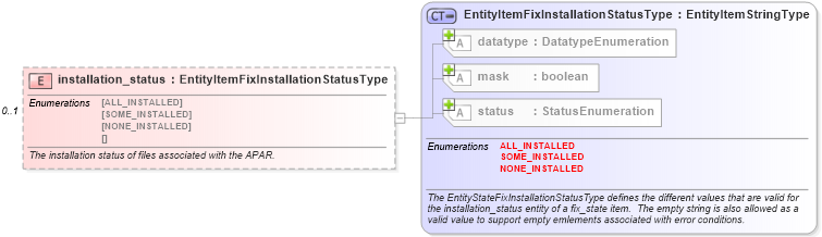 XSD Diagram of installation_status in schema aix-system-characteristics-schema_xsd (Open Vulnerability and Assessment Language (OVAL®))