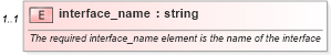 XSD Diagram of interface_name in schema oval-system-characteristics-schema_xsd (Open Vulnerability and Assessment Language (OVAL®))