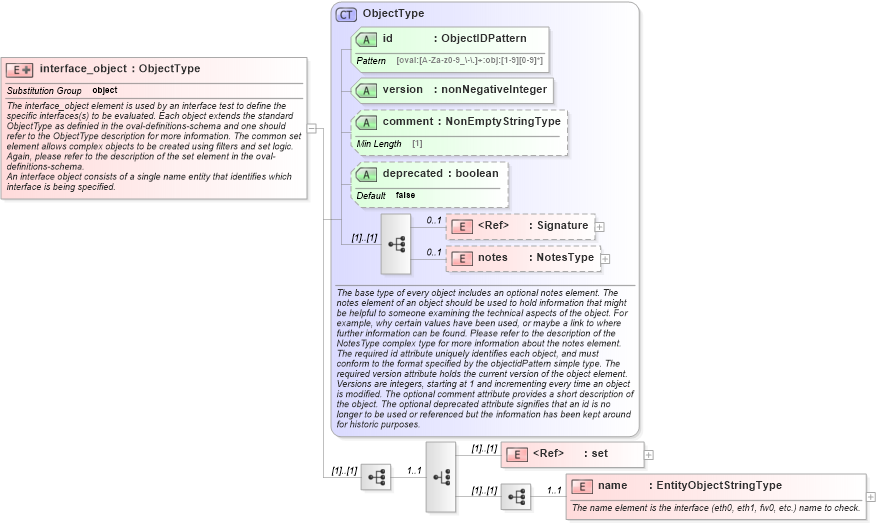 XSD Diagram of interface_object in schema unix-definitions-schema_xsd (Open Vulnerability and Assessment Language (OVAL®))