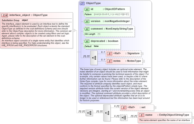 XSD Diagram of interface_object in schema windows-definitions-schema_xsd (Open Vulnerability and Assessment Language (OVAL®))
