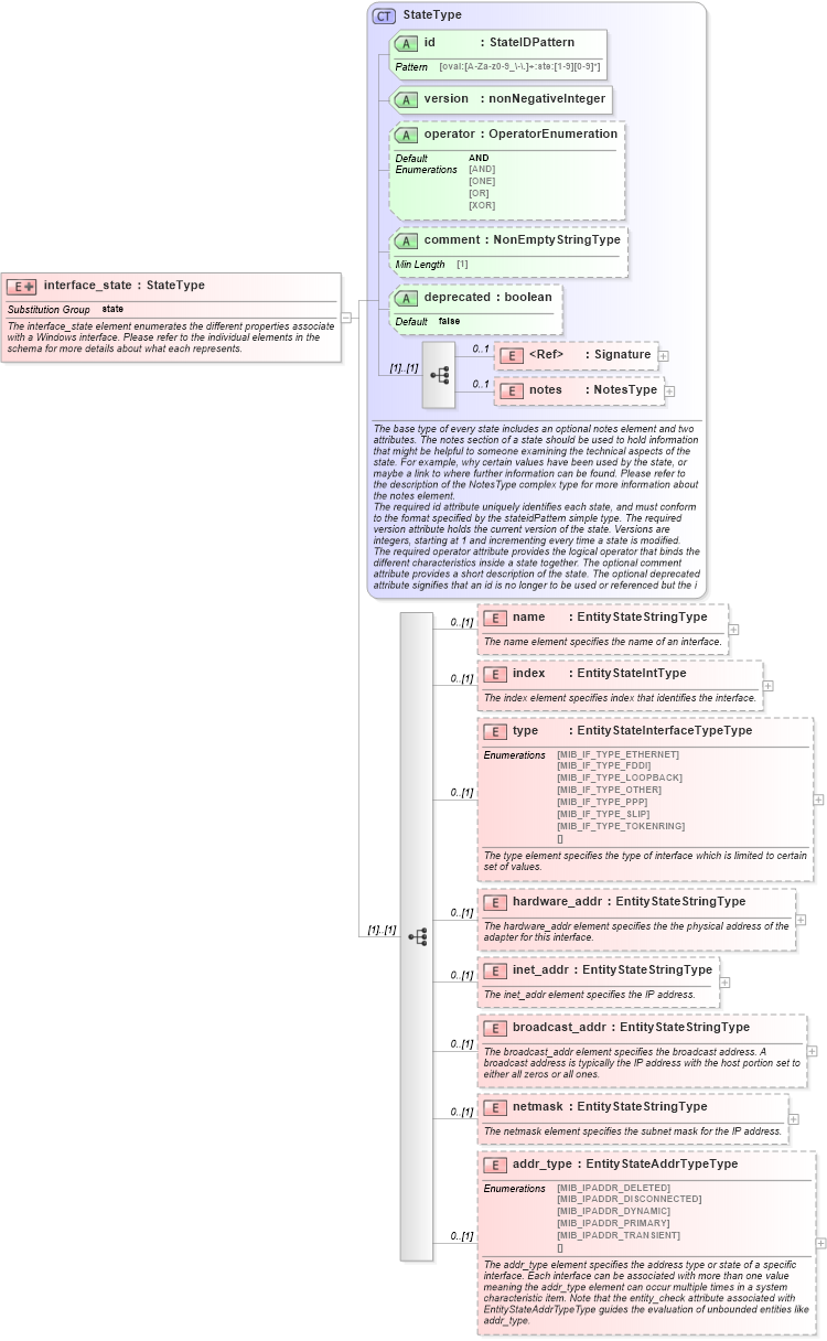 XSD Diagram of interface_state in schema windows-definitions-schema_xsd (Open Vulnerability and Assessment Language (OVAL®))