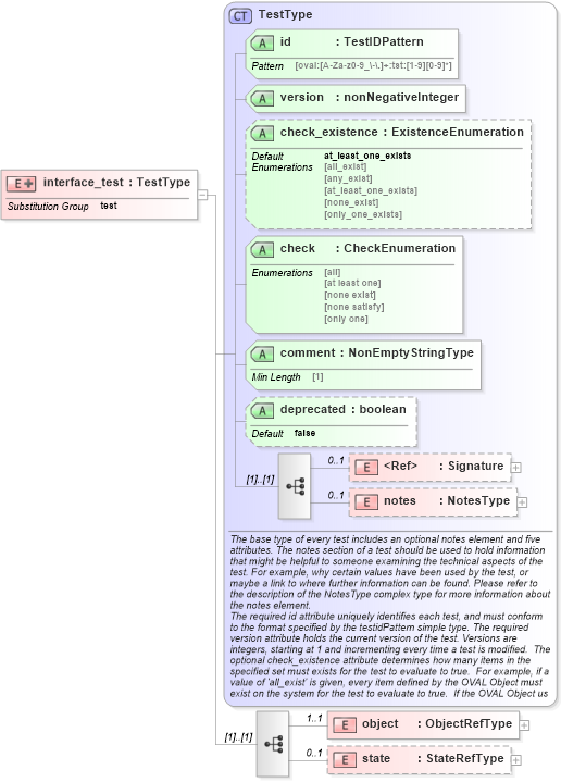 XSD Diagram of interface_test in schema ios-definitions-schema_xsd (Open Vulnerability and Assessment Language (OVAL®))