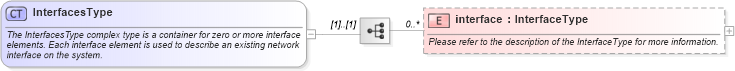 XSD Diagram of InterfacesType in schema oval-system-characteristics-schema_xsd (Open Vulnerability and Assessment Language (OVAL®))