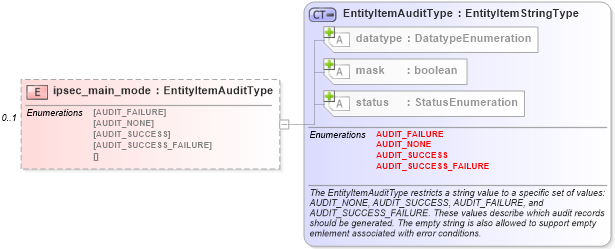 XSD Diagram of ipsec_main_mode in schema windows-system-characteristics-schema_xsd (Open Vulnerability and Assessment Language (OVAL®))