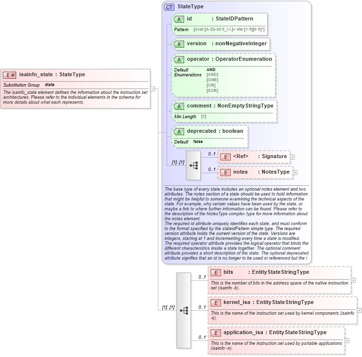 XSD Diagram of isainfo_state in schema solaris-definitions-schema_xsd (Open Vulnerability and Assessment Language (OVAL®))