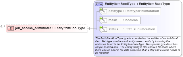 XSD Diagram of job_access_administer in schema windows-system-characteristics-schema_xsd (Open Vulnerability and Assessment Language (OVAL®))