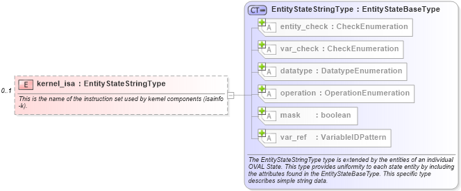 XSD Diagram of kernel_isa in schema solaris-definitions-schema_xsd (Open Vulnerability and Assessment Language (OVAL®))