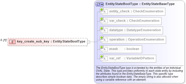 XSD Diagram of key_create_sub_key in schema windows-definitions-schema_xsd (Open Vulnerability and Assessment Language (OVAL®))