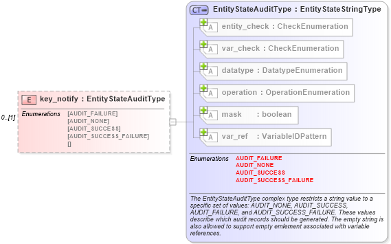 XSD Diagram of key_notify in schema windows-definitions-schema_xsd (Open Vulnerability and Assessment Language (OVAL®))