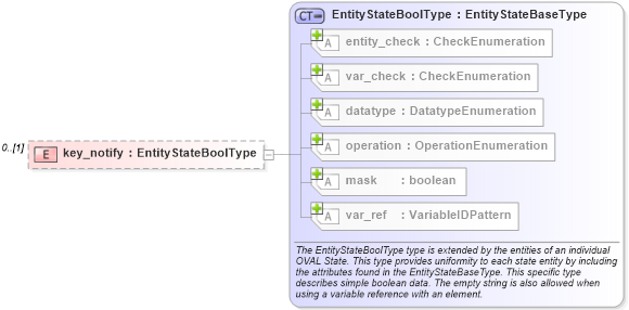 XSD Diagram of key_notify in schema windows-definitions-schema_xsd (Open Vulnerability and Assessment Language (OVAL®))