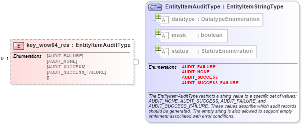 XSD Diagram of key_wow64_res in schema windows-system-characteristics-schema_xsd (Open Vulnerability and Assessment Language (OVAL®))