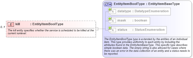 XSD Diagram of kill in schema unix-system-characteristics-schema_xsd (Open Vulnerability and Assessment Language (OVAL®))