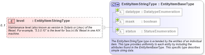 XSD Diagram of level in schema aix-system-characteristics-schema_xsd (Open Vulnerability and Assessment Language (OVAL®))