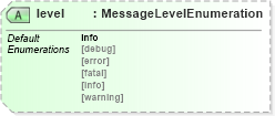XSD Diagram of level in schema oval-common-schema_xsd (Open Vulnerability and Assessment Language (OVAL®))