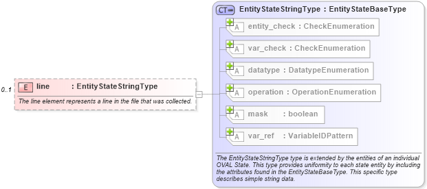 XSD Diagram of line in schema independent-definitions-schema_xsd (Open Vulnerability and Assessment Language (OVAL®))