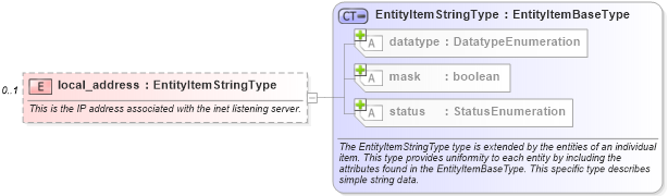 XSD Diagram of local_address in schema linux-system-characteristics-schema_xsd (Open Vulnerability and Assessment Language (OVAL®))