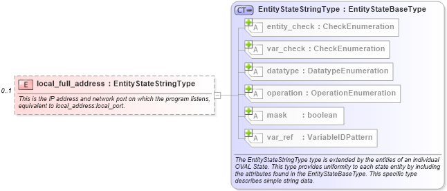 XSD Diagram of local_full_address in schema macos-definitions-schema_xsd (Open Vulnerability and Assessment Language (OVAL®))