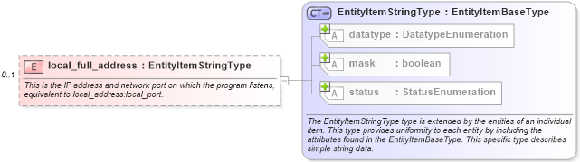 XSD Diagram of local_full_address in schema macos-system-characteristics-schema_xsd (Open Vulnerability and Assessment Language (OVAL®))