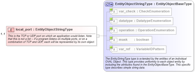 XSD Diagram of local_port in schema linux-definitions-schema_xsd (Open Vulnerability and Assessment Language (OVAL®))
