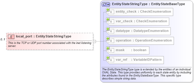 XSD Diagram of local_port in schema linux-definitions-schema_xsd (Open Vulnerability and Assessment Language (OVAL®))