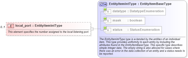 XSD Diagram of local_port in schema windows-system-characteristics-schema_xsd (Open Vulnerability and Assessment Language (OVAL®))