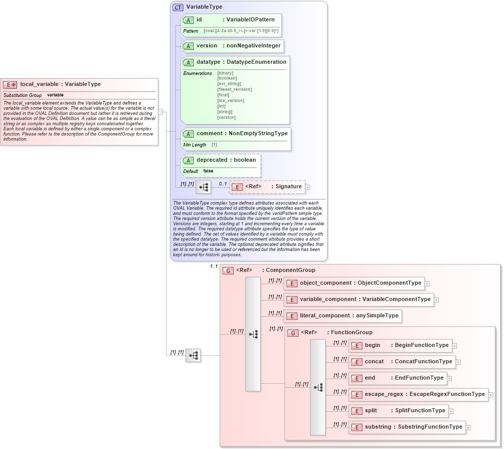 XSD Diagram of local_variable in schema oval-definitions-schema_xsd (Open Vulnerability and Assessment Language (OVAL®))